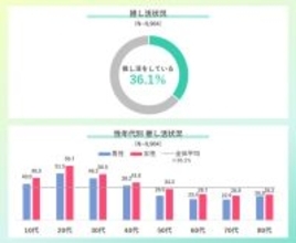 「推し活」実施率は20代女性で約6割、幸福感との関係は?