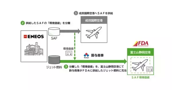 ENEOS、SAF環境価値を富士山静岡空港で活用 - 国交省実証事業に参画