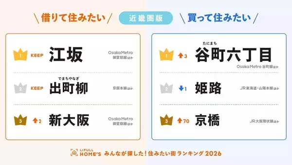 【近畿圏】買って住みたい街ランキング「谷町六丁目」が初の首位 - 賃貸は2年連続「江坂」