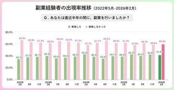 副業、55%が「手を動かす・現場での仕事」に興味あり – 関心のある職種は?
