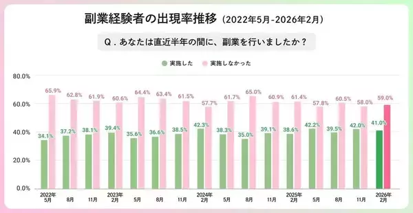 「副業、55%が「手を動かす・現場での仕事」に興味あり – 関心のある職種は?」の画像