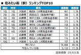 「【関西版】住みたい街ランキング「梅田エリア」が4年連続トップ! なんばエリアも新たにトップ10入り」の画像1