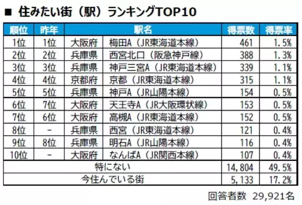 【関西版】住みたい街ランキング「梅田エリア」が4年連続トップ! なんばエリアも新たにトップ10入り
