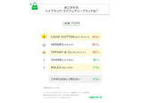 「あこがれのハイブランドランキングTOP3、「ルイ・ヴィトン」「エルメス」あと1つは?」の画像1