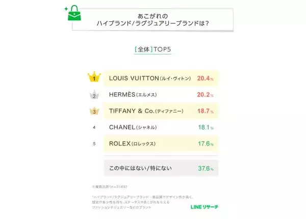 あこがれのハイブランドランキングTOP3、「ルイ・ヴィトン」「エルメス」あと1つは?