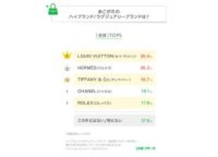 あこがれのハイブランドランキングTOP3、「ルイ・ヴィトン」「エルメス」あと1つは?