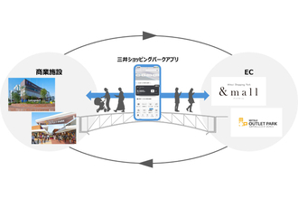三井ショッピングパークアプリが1,000万DL突破、EC連携と上位会員の特典を強化