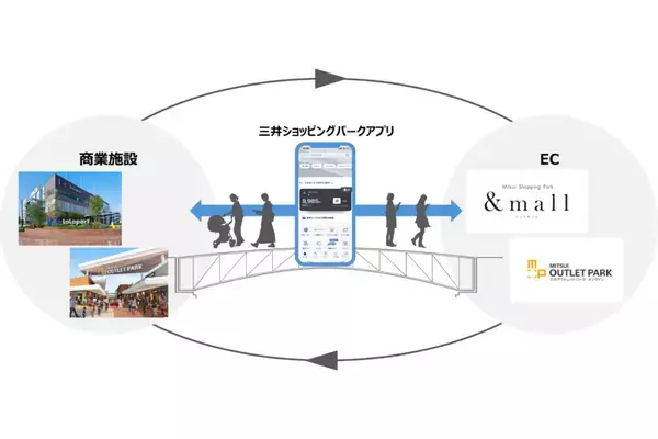 三井ショッピングパークアプリが1,000万DL突破、EC連携と上位会員の特典を強化