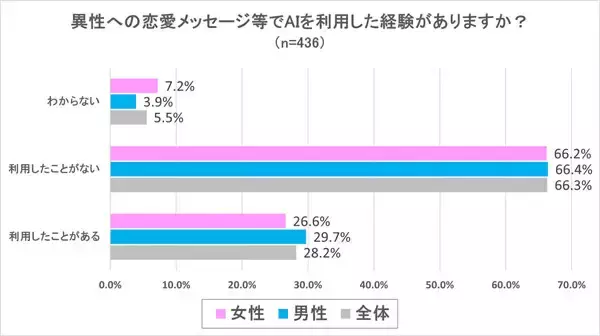 「恋愛メッセージにAI」アリ? ナシ? 独身男女430人の本音は