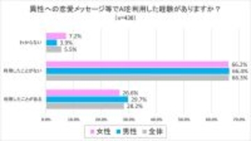 「恋愛メッセージにAI」アリ? ナシ? 独身男女430人の本音は