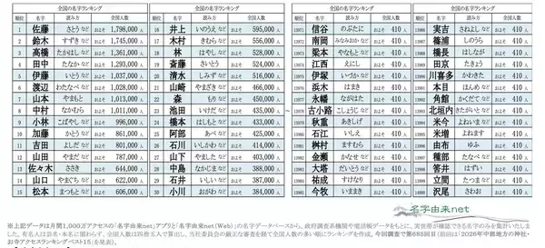 1位「佐藤」は約180万人、14,000位はわずか約410人 - あなたの名字は全国何位？