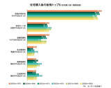 「住宅購入後の後悔ランキング、「住宅ローンを比較すればよかった」「金融知識をつけておけばよかった」など抑えた6年連続の1位は?」の画像1