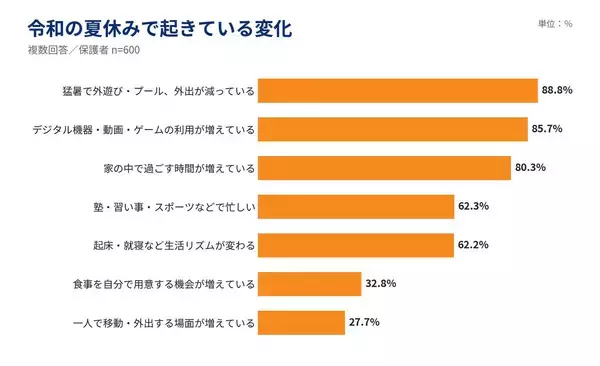 「今の子どもの夏休み」親世代とどう変わった? - 猛暑で外遊び減少、食生活にも変化が……