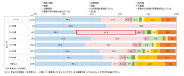 20代の老後資金準備、約4割が「投資信託」を選択 - 全世代で唯一「預貯金」を上回る