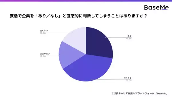 【Z世代】就活生が「この企業はナシ」と判断した3大要因は?