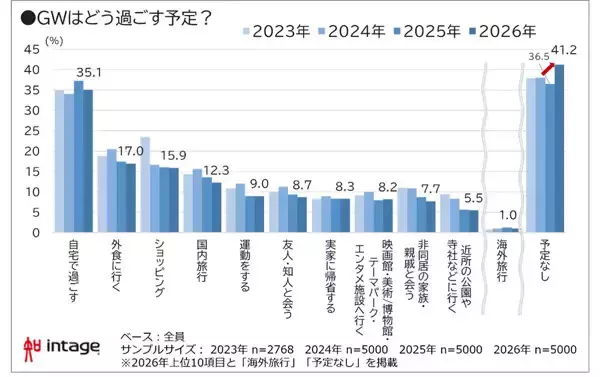 2026年GW「予定なし」4割超、過去4年で最多 - 最大の理由は?