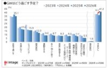 2026年GW「予定なし」4割超、過去4年で最多 - 最大の理由は?