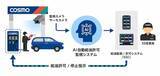 「コスモ×ELEMENTS、セルフ式サービスステーションにAI自動給油許可監視システムを導入開始」の画像1