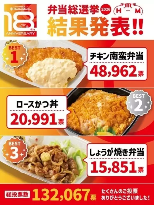 【総数13.2万票】『ほっともっと弁当総選挙2026』1位は? - 2位ロースかつ丼、3位しょうが焼き弁当