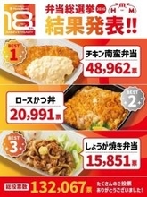 【総数13.2万票】『ほっともっと弁当総選挙2026』1位は? - 2位ロースかつ丼、3位しょうが焼き弁当