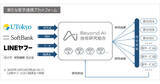 「東大・ソフトバンク・LINEヤフー、「Beyond AI技術研究組合」を設立」の画像1