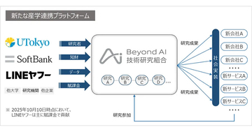 東大・ソフトバンク・LINEヤフー、「Beyond AI技術研究組合」を設立