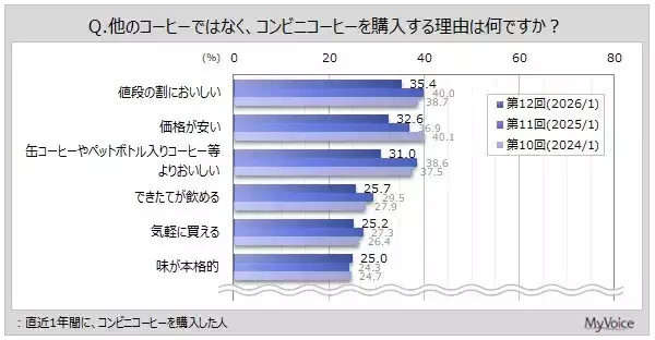 「コンビニコーヒー」買う理由は? - 1.1万人調査