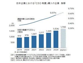社長の肩書「CEO」導入企業は前年から13.9%増 - 業種や年齢など特徴は?