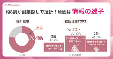 主婦の副業、8割超が「月1万円の壁」を超えられず – なぜ?