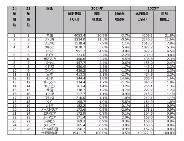 世界ビール年間総消費量は東京ドーム約157杯分! 1人当たり飲む量が多い国ランキング、1位は? - 日本は56位