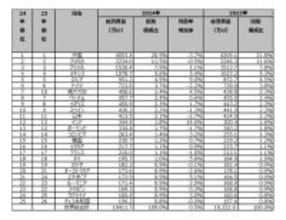 世界ビール年間総消費量は東京ドーム約157杯分! 1人当たり飲む量が多い国ランキング、1位は? - 日本は56位