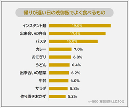 帰りが遅い日の晩御飯ランキング、1位は? - 2位弁当、3位パスタ