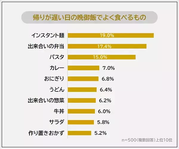 帰りが遅い日の晩御飯ランキング、1位は? - 2位弁当、3位パスタ