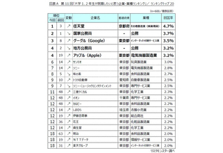 大学1・2年生が就職したいと思う企業・業種ランキング、公務員が順位下げあの企業が1位に - ランキングの顔ぶれに変化