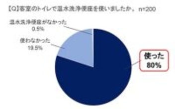 【インバウンド】ホテル客室のトイレで「温水洗浄便座」を使った人の割合は? - TOTO調査