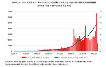 「オルカン」純資産総額10兆円を突破 - 5兆円突破からわずか約1年