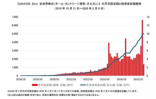 「オルカン」純資産総額10兆円を突破 - 5兆円突破からわずか約1年