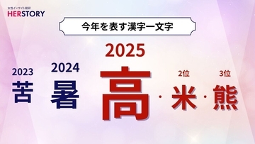 2025年の「今年の漢字」は「高」「米」「熊」!最多の一文字は“高”