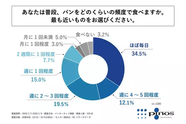 京都府民「ほぼ毎日パン」の人の割合は?