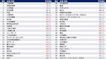 28卒 旧帝大早慶層の「就職人気企業」男女別ランキング - 男性はトップ5を総合商社が独占、女性は?
