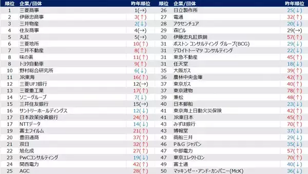 28卒 旧帝大早慶層の「就職人気企業」男女別ランキング - 男性はトップ5を総合商社が独占、女性は?