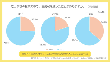 小中学生4人に1人が「生成AI」を勉強に使用、日常利用は?