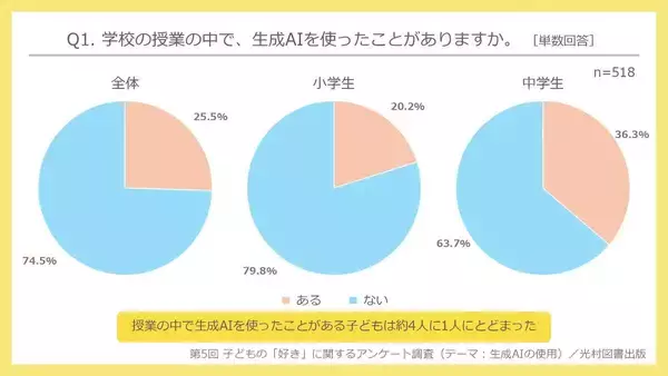 小中学生4人に1人が「生成AI」を勉強に使用、日常利用は?