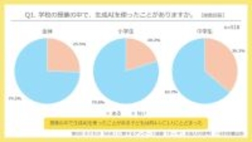 小中学生4人に1人が「生成AI」を勉強に使用、日常利用は?