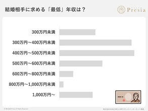 未婚女性に聞いた「結婚相手に求める最低年収」は? - 貯金額の希望は「500万円以上」が44.5%