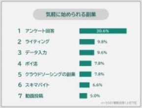 気軽に始められる副業TOP3、「アンケート回答」「データ入力」ともう一つは?