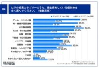 エンジニアが保有している個別株のカテゴリ上位はなに? - 非エンジニアと投資スタイルに違いも