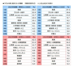 教員が生まれ変わったら就きたい職業、男女共通の1位は?