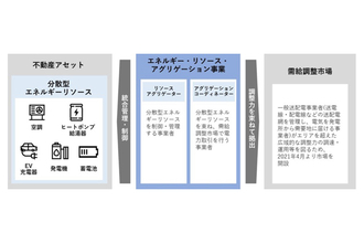 三井不動産、「エネルギー・リソース・アグリゲーション事業」の実証実験開始