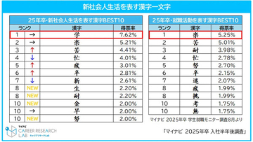 25年卒が選ぶ「新社会人生活を表す漢字」1位は? 2位楽、3位苦 - マイナビ調査